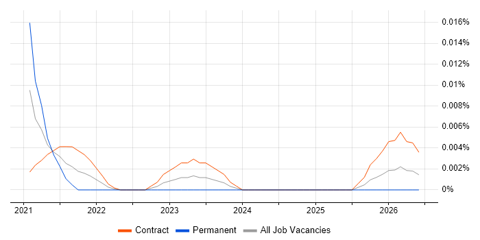 MicroStrategy Architect job vacancy trend for remote/hybrid roles