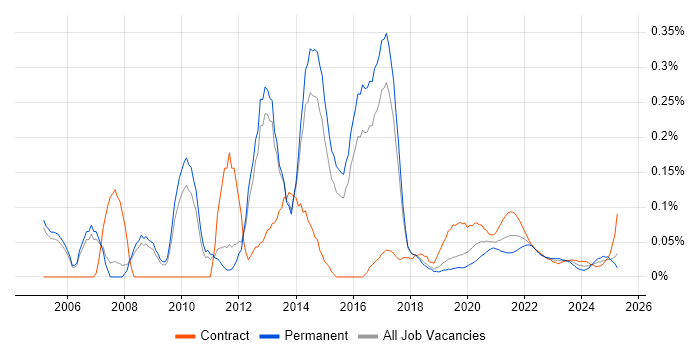 MicroStrategy trend for jobs with Hybrid/Remote/WFH options MicroStrategy trend for jobs with Hybrid/Remote/WFH options