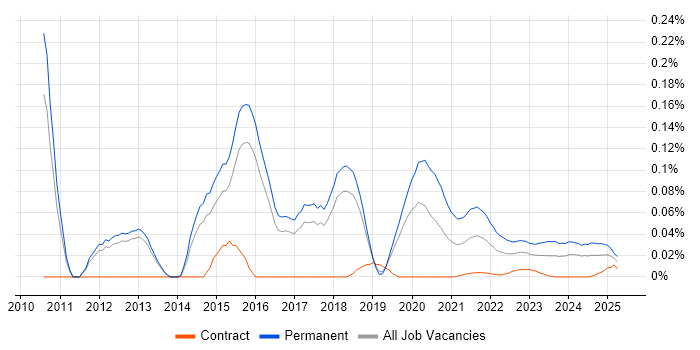 Mid Level C# Developer trend for jobs with Hybrid/Remote/WFH options