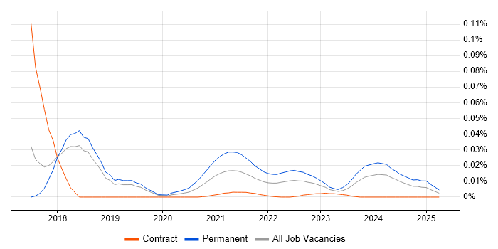 Mid Level Front-End Developer (Client-Side Developer) trend for jobs with Hybrid/Remote/WFH options