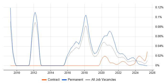 Mid-Level Java Developer trend for jobs with Hybrid/Remote/WFH options