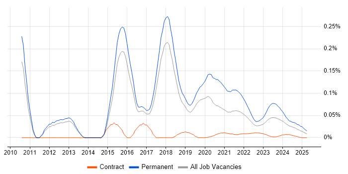 Mid-Level .NET Developer trend for jobs with Hybrid/Remote/WFH options Mid-Level .NET Developer trend for jobs with Hybrid/Remote/WFH options