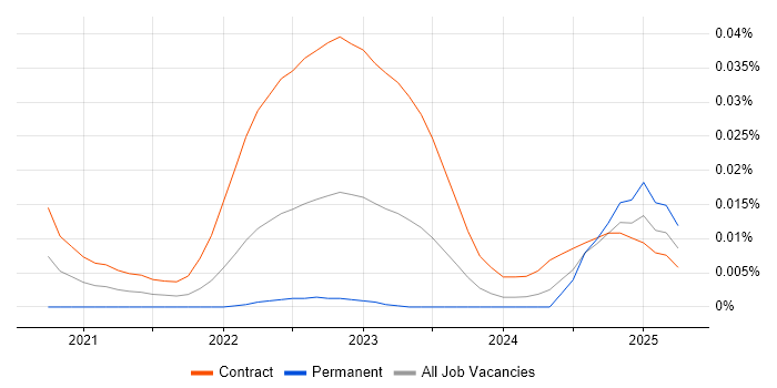 Middle Office Analyst trend for jobs with Hybrid/Remote/WFH options