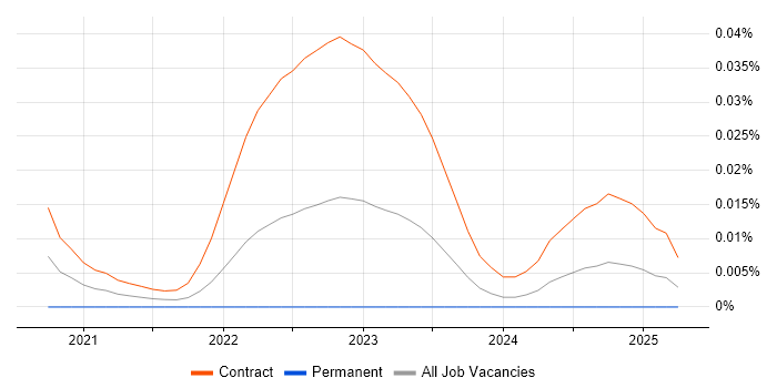 Middle Office Business Analyst trend for jobs with Hybrid/Remote/WFH options