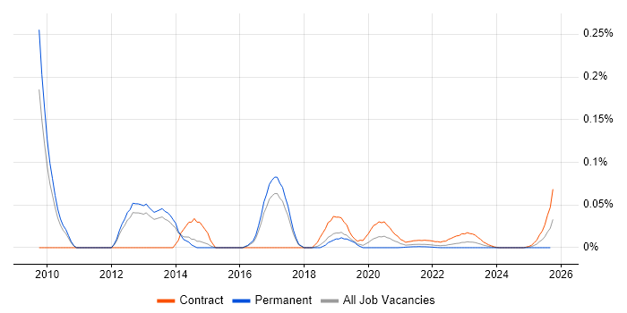 Middleware Architect job vacancy trend for remote/hybrid roles