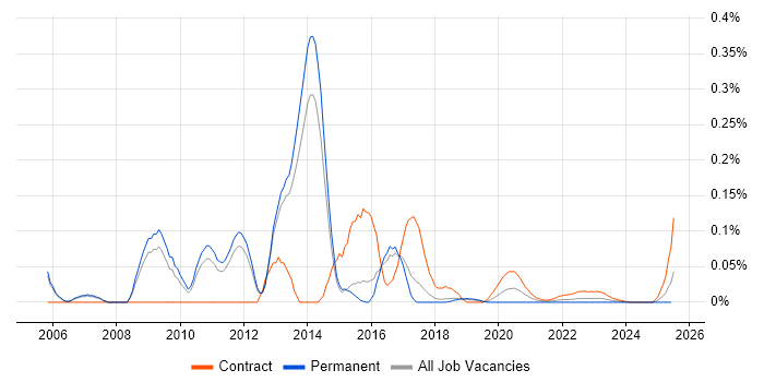 Middleware Consultant trend for jobs with Hybrid/Remote/WFH options