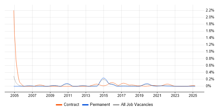 Middleware Developer trend for jobs with Hybrid/Remote/WFH options