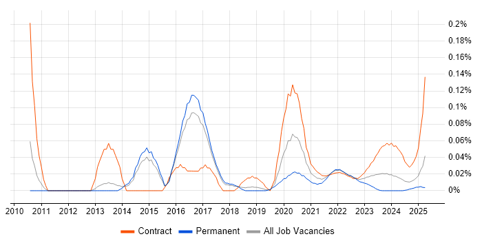 Middleware Engineer trend for jobs with Hybrid/Remote/WFH options