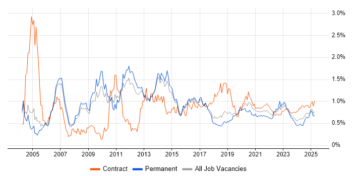 Middleware trend for jobs with Hybrid/Remote/WFH options Middleware trend for jobs with Hybrid/Remote/WFH options