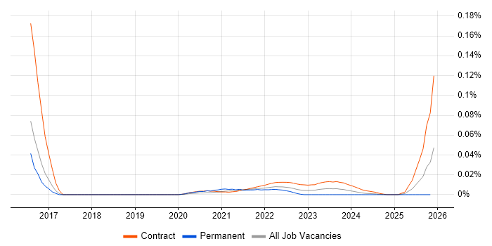 MiFID Business Analyst job vacancy trend for remote/hybrid roles