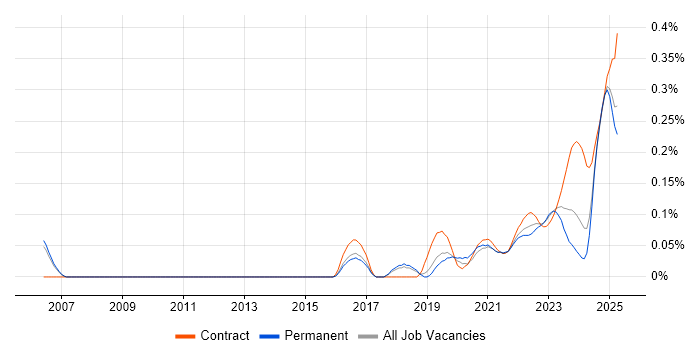 MiFID trend for jobs with Hybrid/Remote/WFH options