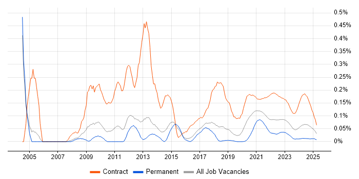 Migration Analyst trend for jobs with Hybrid/Remote/WFH options Migration Analyst trend for jobs with Hybrid/Remote/WFH options