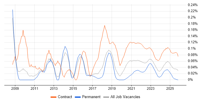 Migration Architect job vacancy trend for remote/hybrid roles