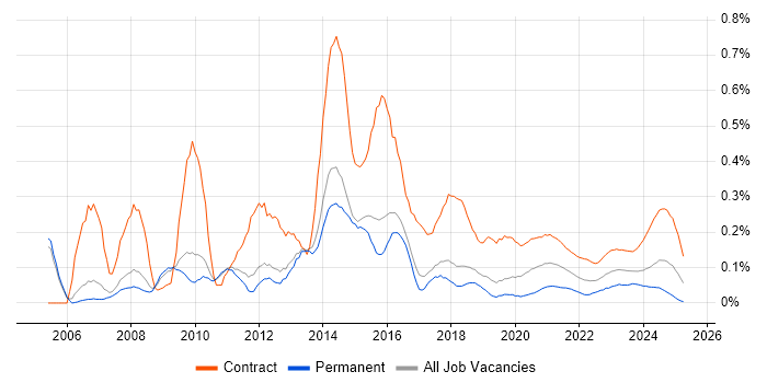 Migration Consultant trend for jobs with Hybrid/Remote/WFH options