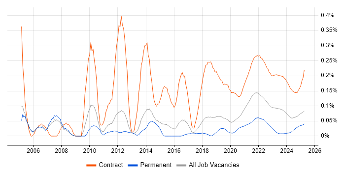 Migration Project Manager trend for jobs with Hybrid/Remote/WFH options Migration Project Manager trend for jobs with Hybrid/Remote/WFH options