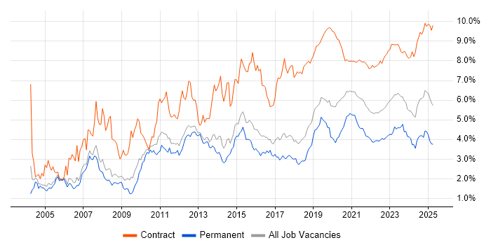 Migration trend for jobs with Hybrid/Remote/WFH options Migration trend for jobs with Hybrid/Remote/WFH options