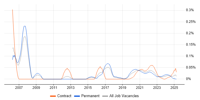 MIIS trend for jobs with Hybrid/Remote/WFH options MIIS trend for jobs with Hybrid/Remote/WFH options