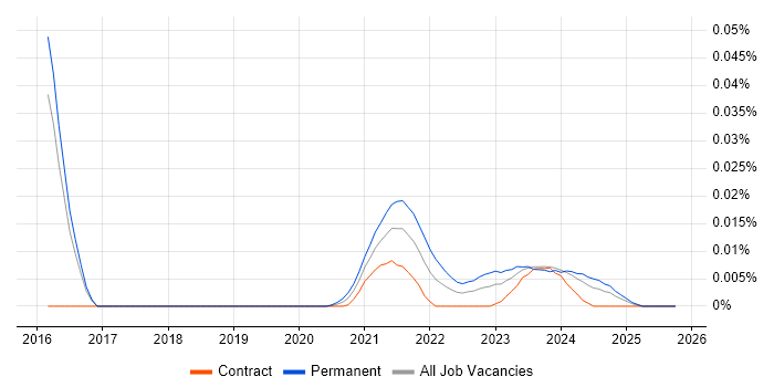 MikroTik job vacancy trend for remote/hybrid jobs