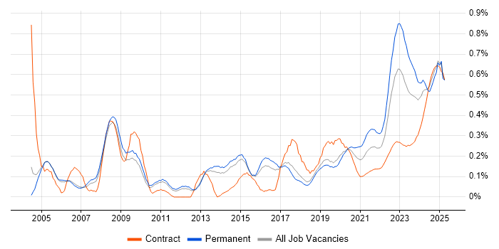Military trend for jobs with Hybrid/Remote/WFH options Military trend for jobs with Hybrid/Remote/WFH options