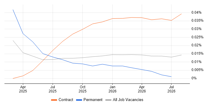 Milvus job vacancy trend for remote/hybrid jobs