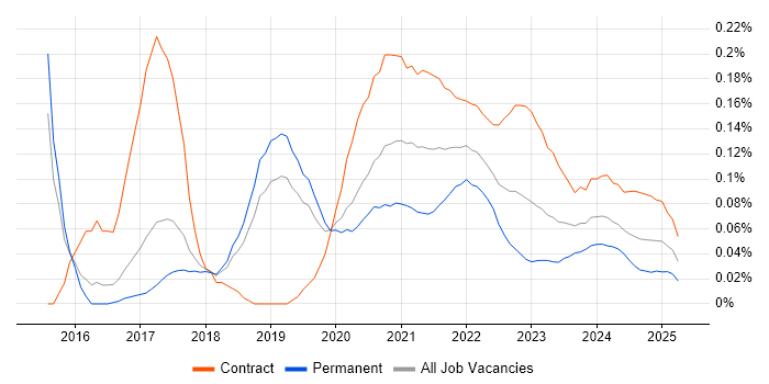 Minimum Viable Product trend for jobs with Hybrid/Remote/WFH options