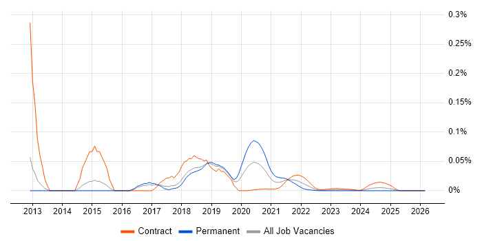 minitest job vacancy trend for remote/hybrid jobs