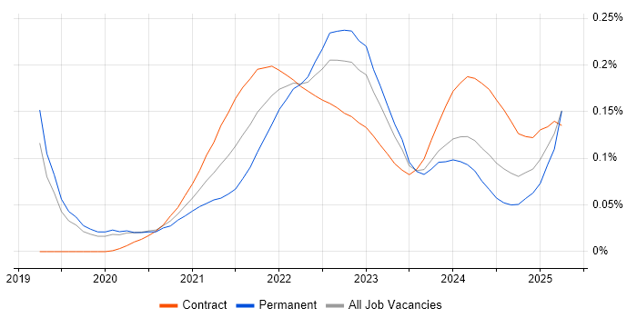 Miro trend for jobs with Hybrid/Remote/WFH options