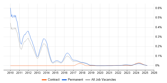 MIS ActiveH trend for jobs with Hybrid/Remote/WFH options MIS ActiveH trend for jobs with Hybrid/Remote/WFH options