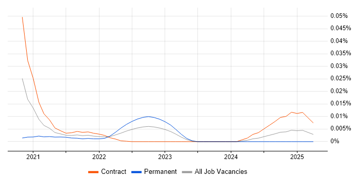 MISP trend for jobs with Hybrid/Remote/WFH options