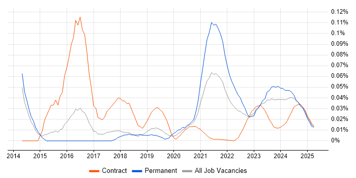 MISRA trend for jobs with Hybrid/Remote/WFH options