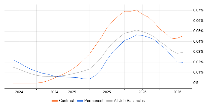 Mistral job vacancy trend for remote/hybrid jobs