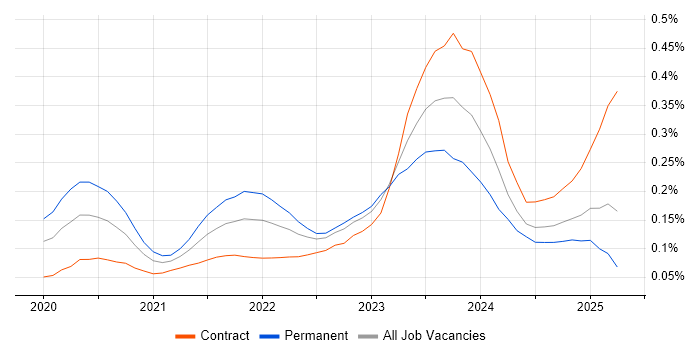 MITRE ATT&amp;CK trend for jobs with Hybrid/Remote/WFH options