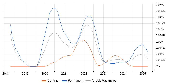 Mixpanel trend for jobs with Hybrid/Remote/WFH options