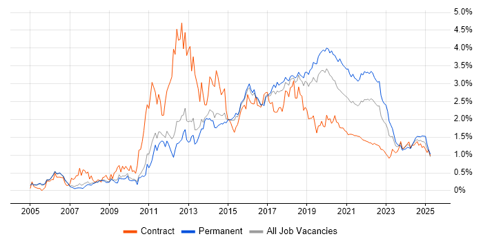Mobile App trend for jobs with Hybrid/Remote/WFH options Mobile App trend for jobs with Hybrid/Remote/WFH options