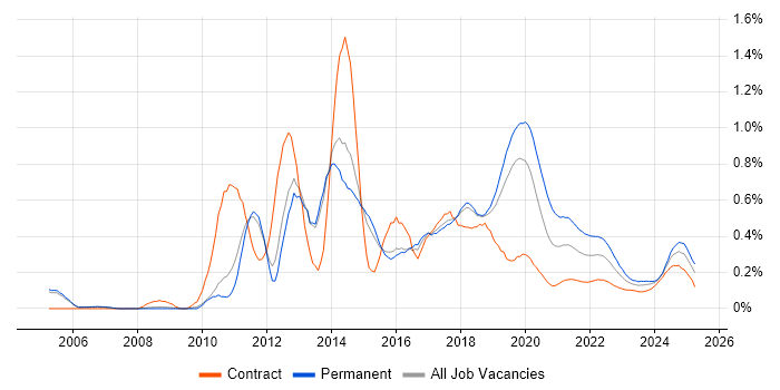 Mobile Application Development trend for jobs with Hybrid/Remote/WFH options