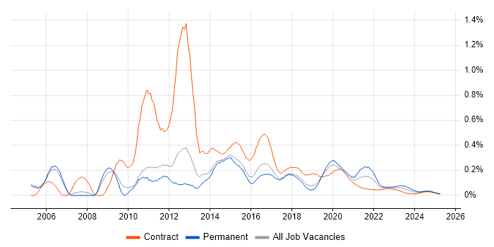 Mobile Applications Developer trend for jobs with Hybrid/Remote/WFH options