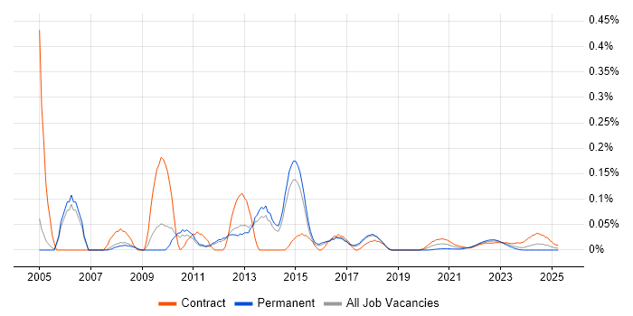 Mobile Architect trend for jobs with Hybrid/Remote/WFH options
