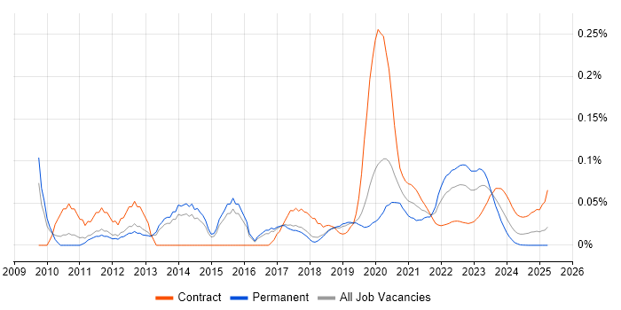 Mobile Banking trend for jobs with Hybrid/Remote/WFH options Mobile Banking trend for jobs with Hybrid/Remote/WFH options