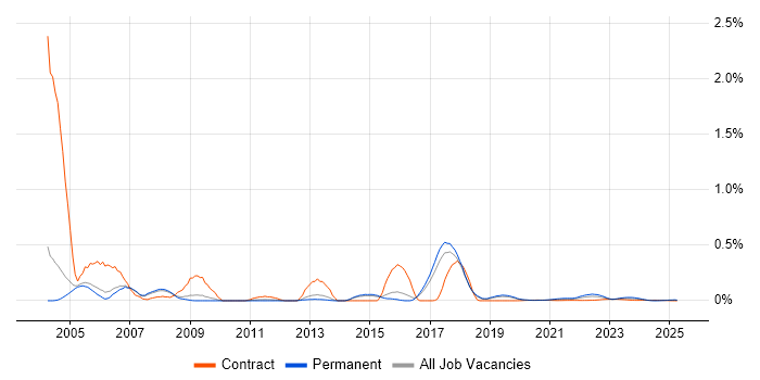 Mobile Computing trend for jobs with Hybrid/Remote/WFH options Mobile Computing trend for jobs with Hybrid/Remote/WFH options