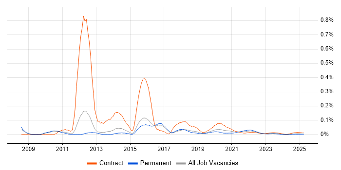 Mobile Designer trend for jobs with Hybrid/Remote/WFH options
