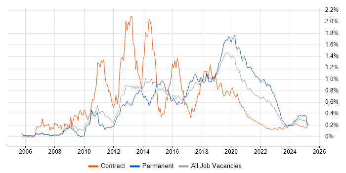 Mobile Development trend for jobs with Hybrid/Remote/WFH options Mobile Development trend for jobs with Hybrid/Remote/WFH options