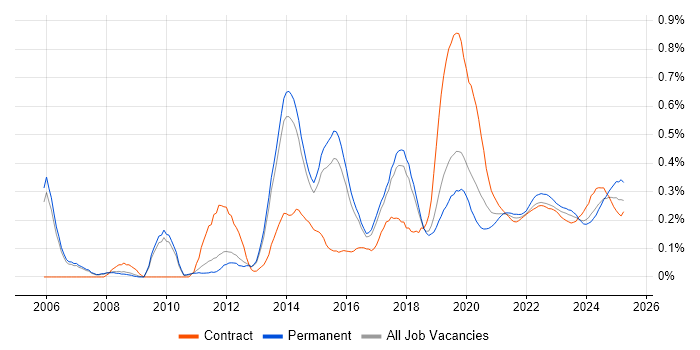 Mobile Device Management trend for jobs with Hybrid/Remote/WFH options