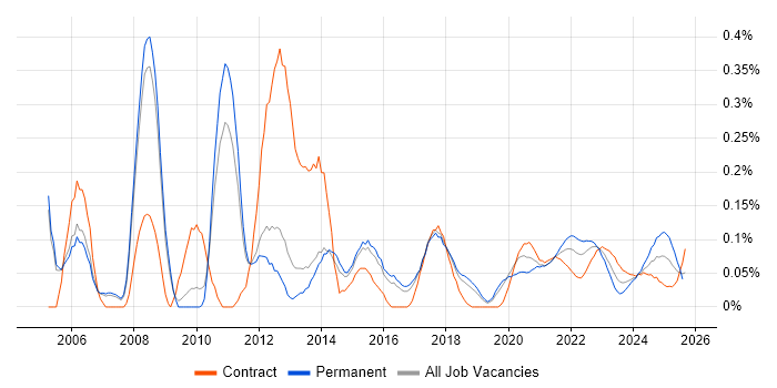 Mobile Engineer trend for jobs with Hybrid/Remote/WFH options