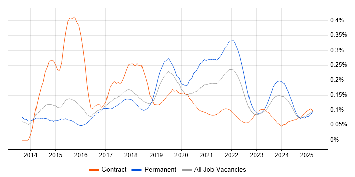 Mobile First trend for jobs with Hybrid/Remote/WFH options
