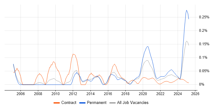 Mobile Games trend for jobs with Hybrid/Remote/WFH options