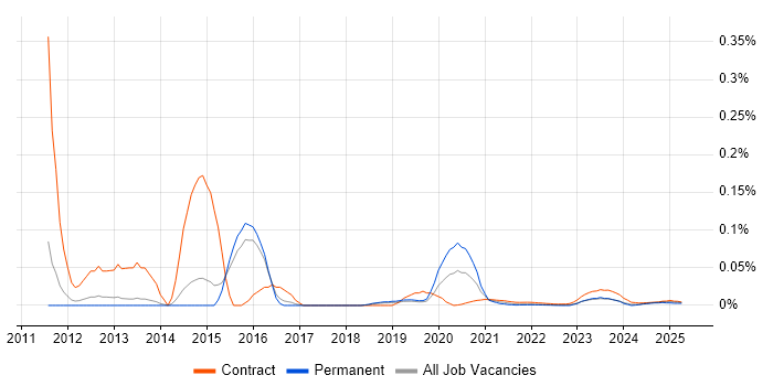 Mobile Optimisation trend for jobs with Hybrid/Remote/WFH options