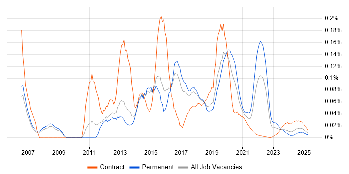 Mobile Payment trend for jobs with Hybrid/Remote/WFH options Mobile Payment trend for jobs with Hybrid/Remote/WFH options