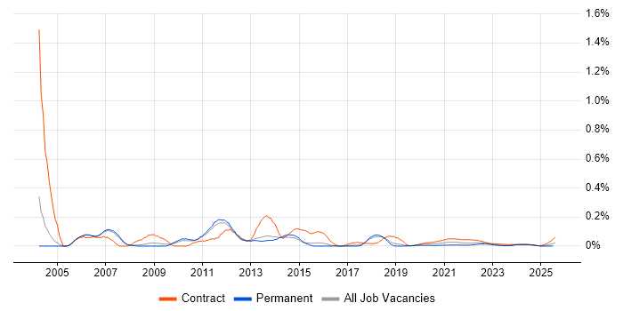 Mobile Project Manager trend for jobs with Hybrid/Remote/WFH options