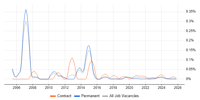 Mobile Solutions Architect job vacancy trend for remote/hybrid roles