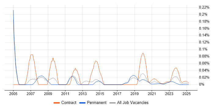 Mobile Specialist trend for jobs with Hybrid/Remote/WFH options